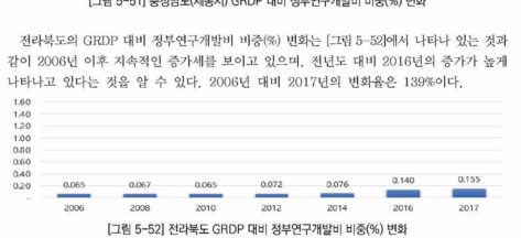 전라북도 G R D P 대비 정부연구개발비 비중(%) 변화