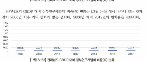 전라남도 G R D P 대비 정부연구개발비 비중(%) 변화