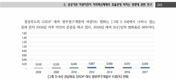 경상북도 GRDP 대비 정부연구개발비 비중(%) 변화