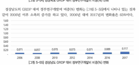 경상남도 GRDP 대비 정부연구개발비 비중(%) 변화