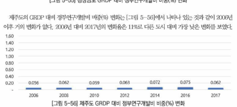 제주도 G R D P 대비 정부연구개발비 비중(%) 변화