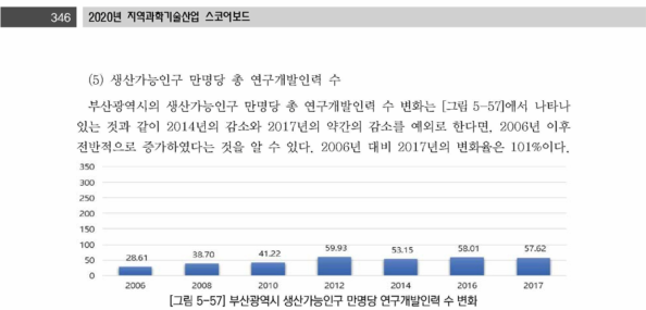 기 부산광역시 생산가능인구 만명당 연구개발인력 수 변화