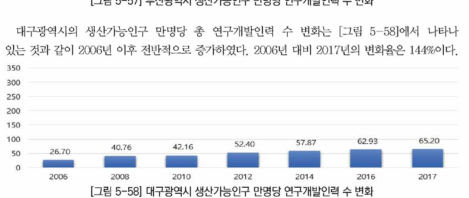 대구광역시 생산가능인구 만명당 연구개발인력 수 변화