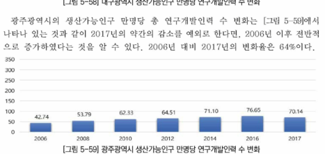 광주광역시 생산가능인구 만명당 연구개발인력 수 변화