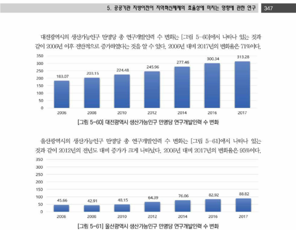 울산광역시 생산가능인구 만명당 연구개발인력 수 변화