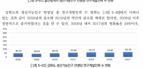 강원도 생산가능인구 만명당 연구개발인력 수 변화