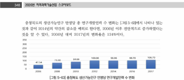 충청북도 생산가능인구 만명당 연구개발인력 수 변화