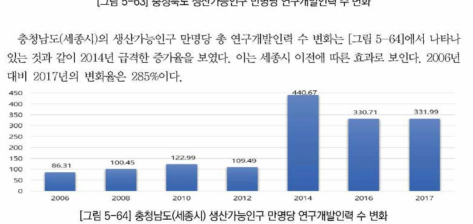 충청남도(세종시) 생산가능인구 만명당 연구개발인력 수 변화