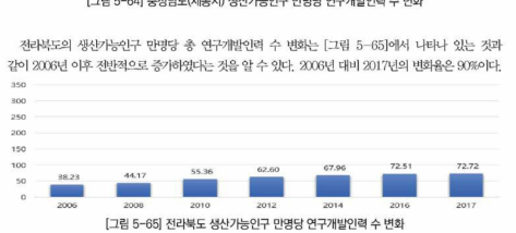 전라북도 생산가능인구 만명당 연구개발인력 수 변화