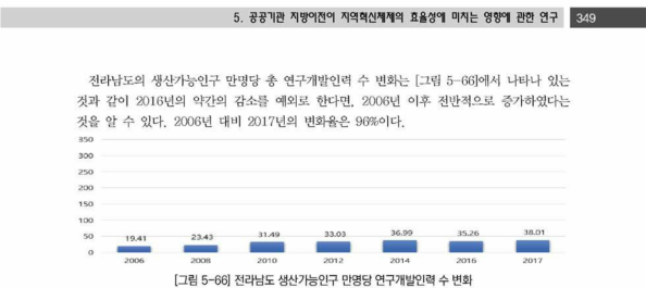 전라남도 생산가능인구 만명당 연구개발인력 수 변화