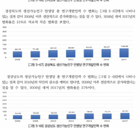 경상남도 생산가능인구 만명당 연구개발인력 수 변화