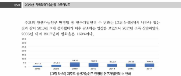 제주도 생산가능인구 만명당 연구개발인력 수 변화