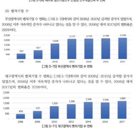 대구광역시 벤처기업 수 변화