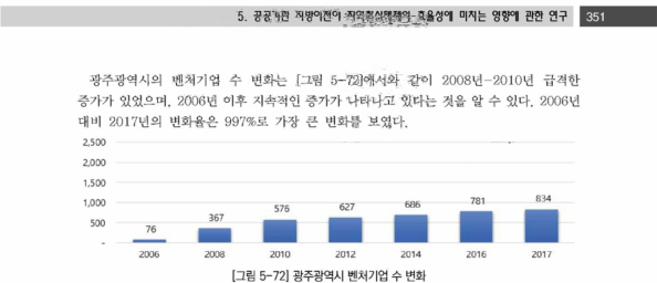 광주광역시 벤처기업 수 변화