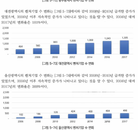 울산광역시 벤처기업 수 변화