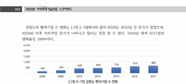 강원도 벤처기업 수 변화