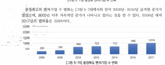 충청북도 벤처기업 수 변화