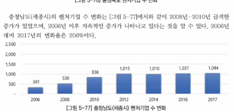 기 충청남도(세종시) 벤처기업 수 변화