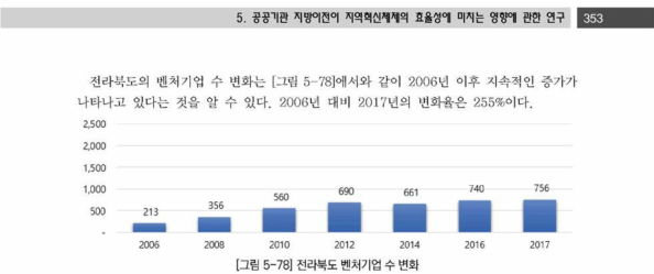 전라북도 벤처기업 수 변화