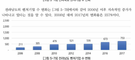 전라남도 벤처기업 수 변화