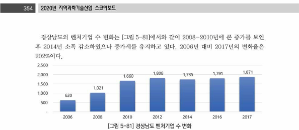 경상남도 벤처기업 수 변화