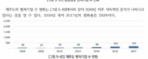 제주도 벤처기업 수 변화