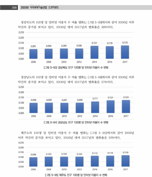 제주도 인구 100명 당 인터넷 이용자 수 변화