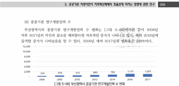 부산광역시 공공기관 연구개발인력 수 변화