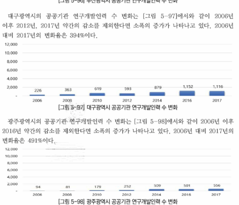 광주광역시 공공기관 연구개발인력 수 변화