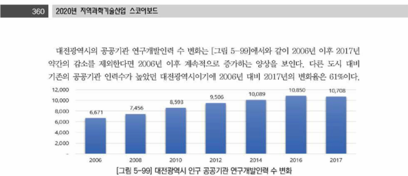 대전광역시 인구 공공기관 연구개발인력 수 변화