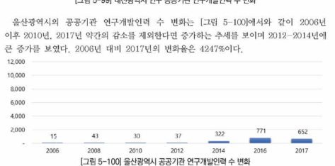 울산광역시 공공기관 연구개발인력 수 변화