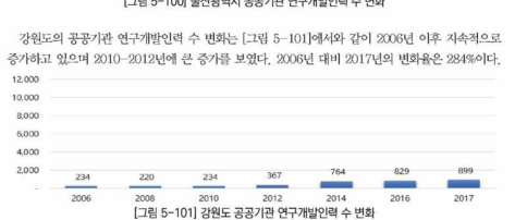 강원도 공공기관 연구개발인력 수 변화