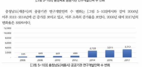 충청남도(세종시) 공공기관 연구개발인력 수 변화