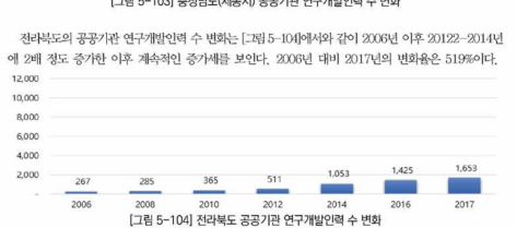 전라북도 공공기관 연구개발인력 수 변화