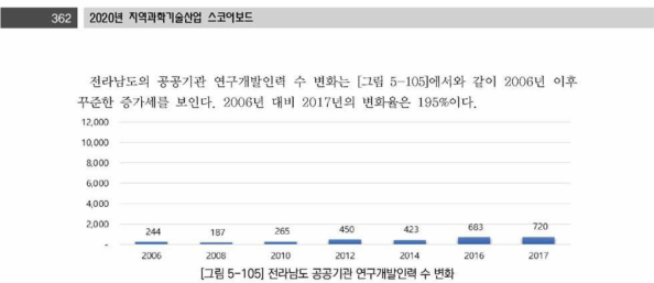 전라남도 공공기관 연구개발인력 수 변화