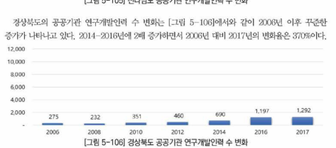 경상북도 공공기관 연구개발인력 수 변화