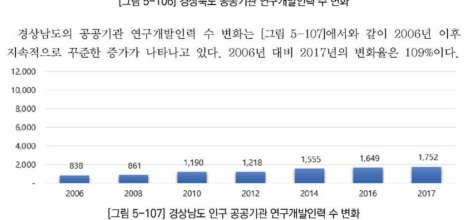 기 경상남도 인구 공공기관 연구개발인력 수 변화