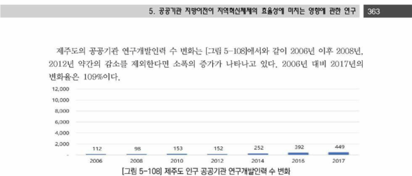 제주도 인구 공공기관 연구개발인력 수 변화