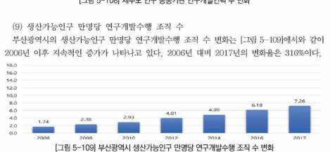 부산광역시 생산가능인구 만명당 연구개발수행 조직 수 변화