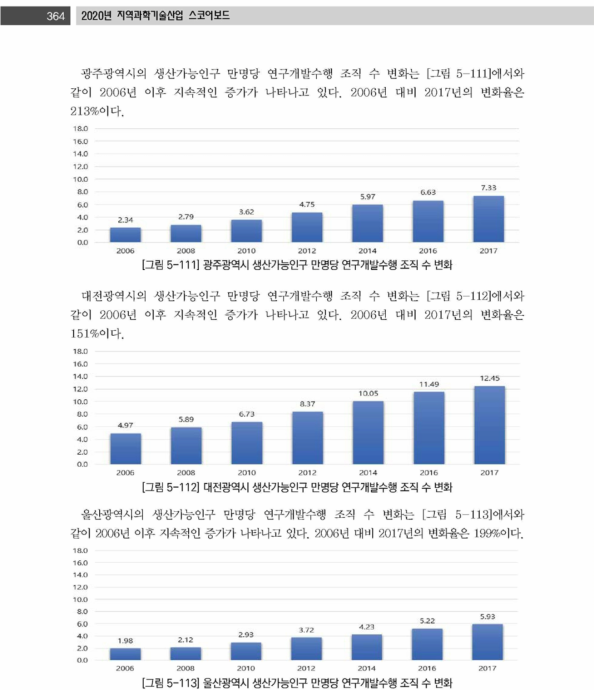 울산광역시 생산가능인구 만명당 연구개발수행 조직 수 변화