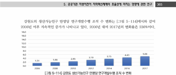 강원도 생산가능인구 만명당 연구개발수행 조직 수 변화