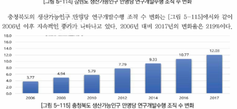 충청북도 생산가능인구 만명당 연구개발수행 조직 수 변화