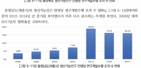 충청남도(세종시) 생산가능인구 만명당 연구개발수행 조직 수 변화