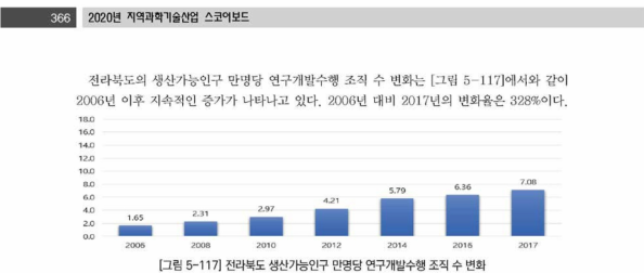 기 전라북도 생산가능인구 만명당 연구개발수행 조직 수 변화