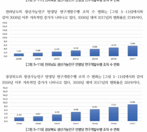 경상북도 생산가능인구 만명당 연구개발수행 조직 수 변화