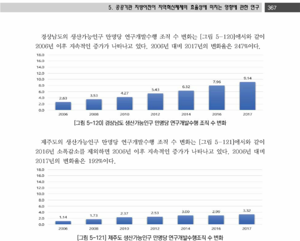 제주도 생산가능인구 만명당 연구개발수행조직 수 변화