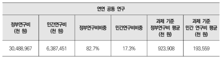 연연 공동 연구 대상 정부 및 민간의 연구비 비중