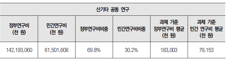 산기타 공동 연구 대상 정부 및 민간의 연구비 비중