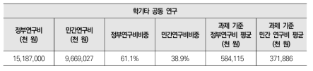 학기타 공동 연구 대상 정부 및 민간의 연구비 비중