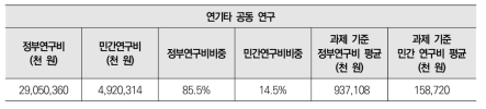 연기타 공동 연구 대상 정부 및 민간의 연구비 비중